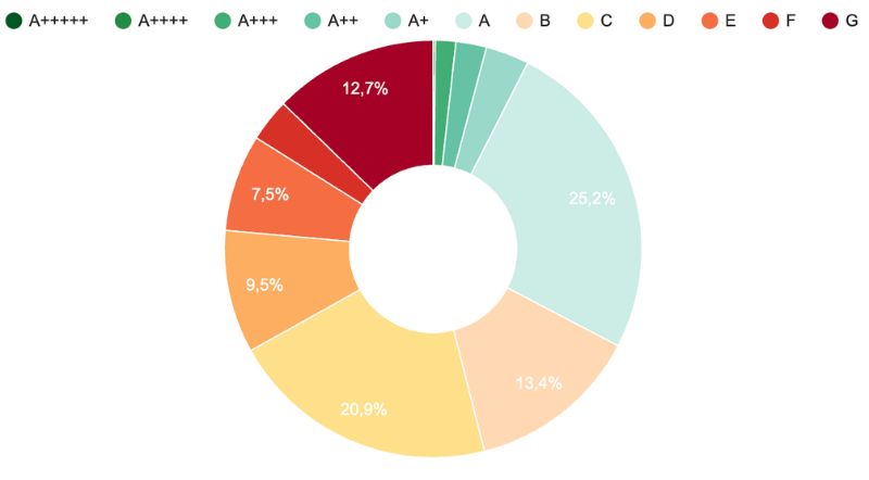 Energielabels stad Amsterdam